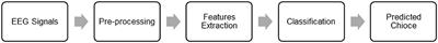 Recognition of Consumer Preference by Analysis and Classification EEG Signals